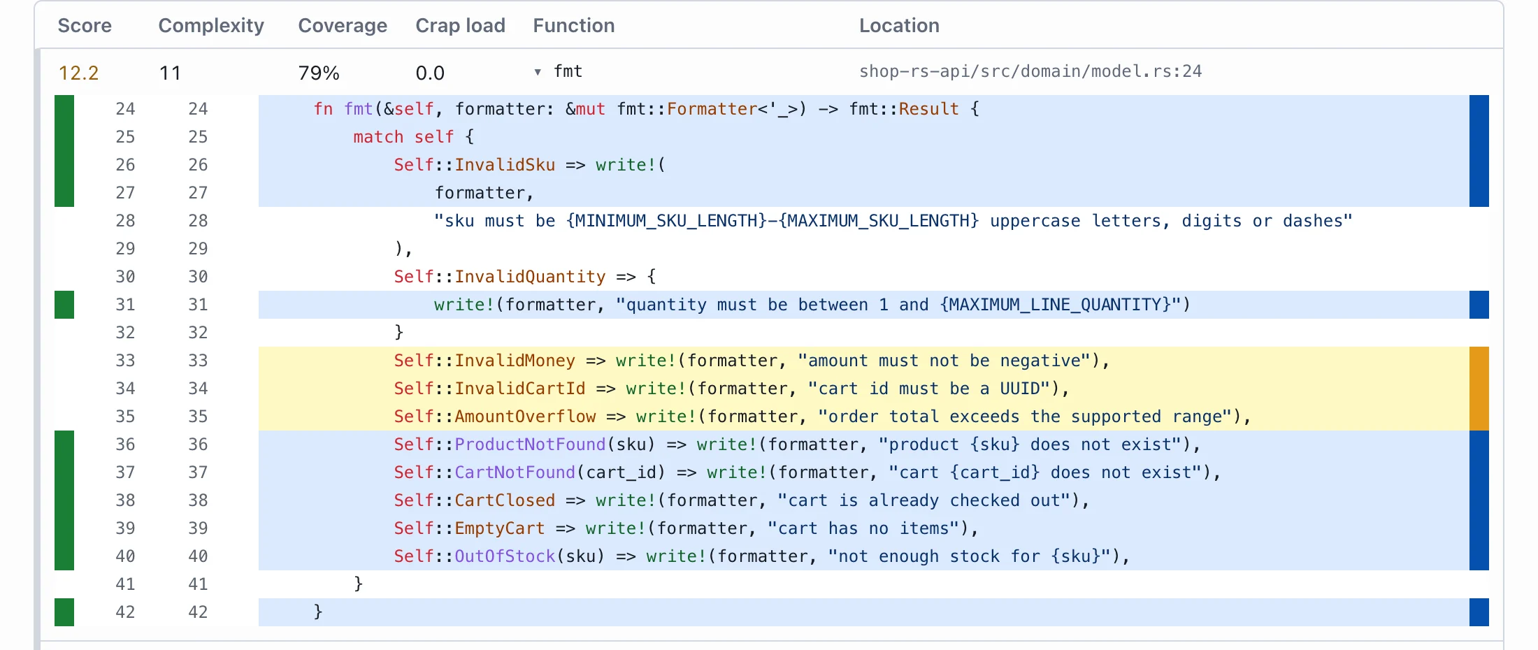The CRAP section of the report: the riskiest function, fmt, with complexity 11 and 79% coverage, opened to show its three untested lines in amber